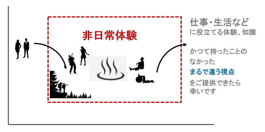 非日常体験を提供することで違う視点を持つことができると説明した図