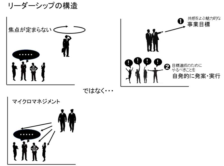 リーダーシップの構造について