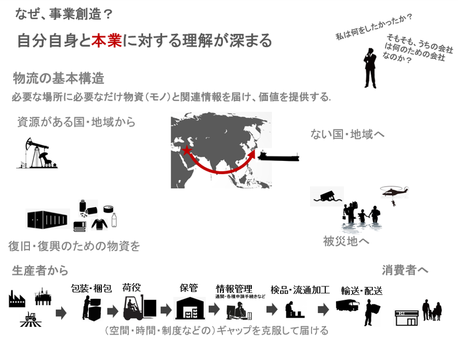 物流の基本構造について